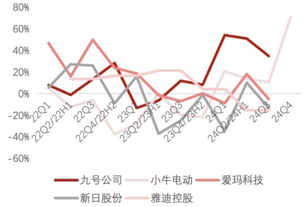 七星配资  两轮电动车进入洗牌期：“一哥”雅迪利润腰斩 九号公司业绩飙升成黑马