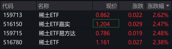 趣操盘 稀土概念股大涨，稀土相关ETF涨超2%