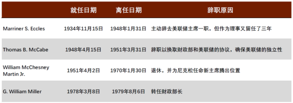 诚信配资 中金：如果美联储关键官员提前离职，如何交易？