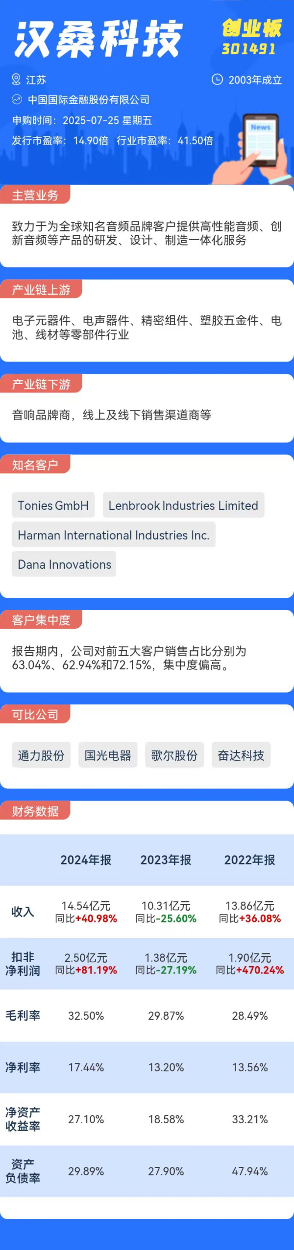 牛弘配资  7月25日一只新股申购