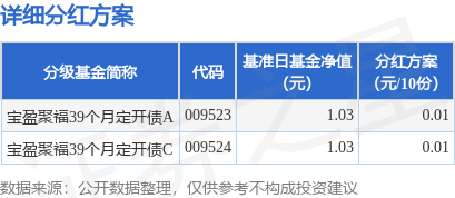 红和古 基金分红：宝盈聚福39个月定开债基金6月12日分红