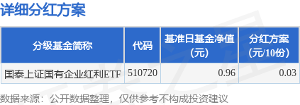 盈配资 基金分红：国泰上证国有企业红利ETF基金6月18日分红