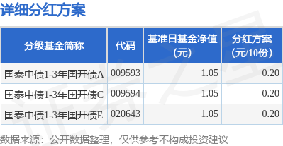 稳拿证券 基金分红：国泰中债1-3年国开债基金6月12日分红